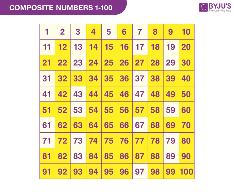 Composite Numbers Chart 1 100